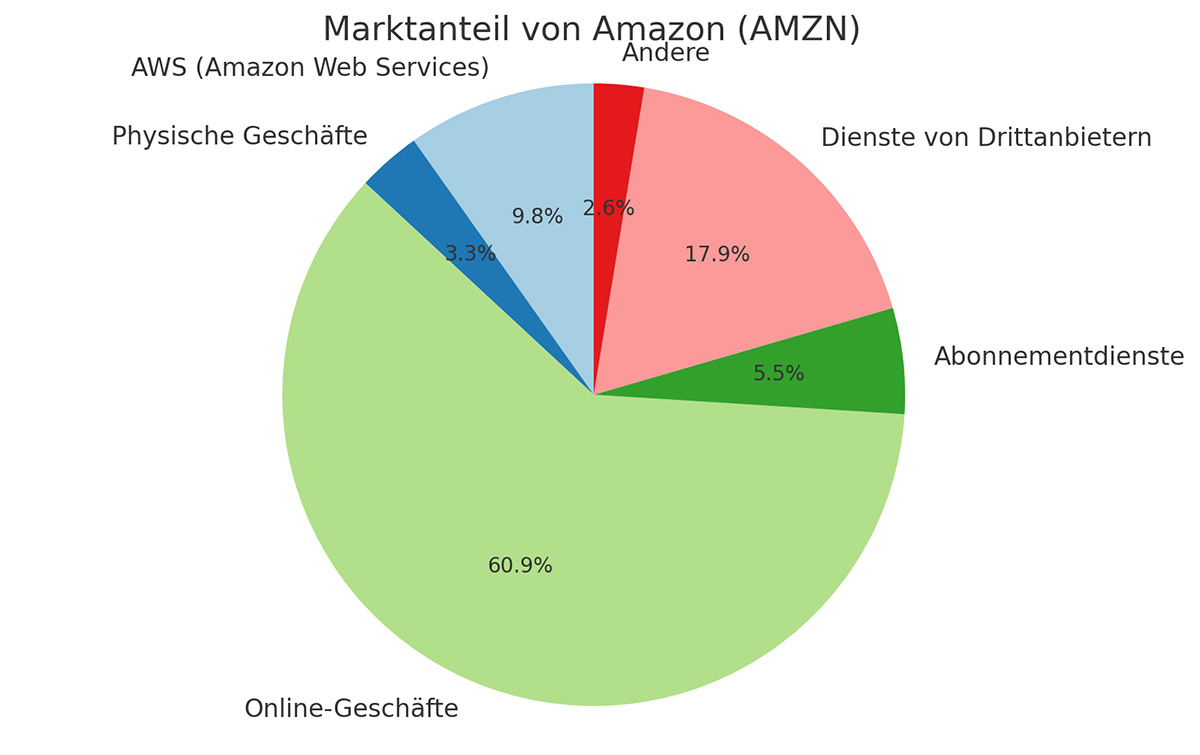 Amazon-Umsatzchart-2023