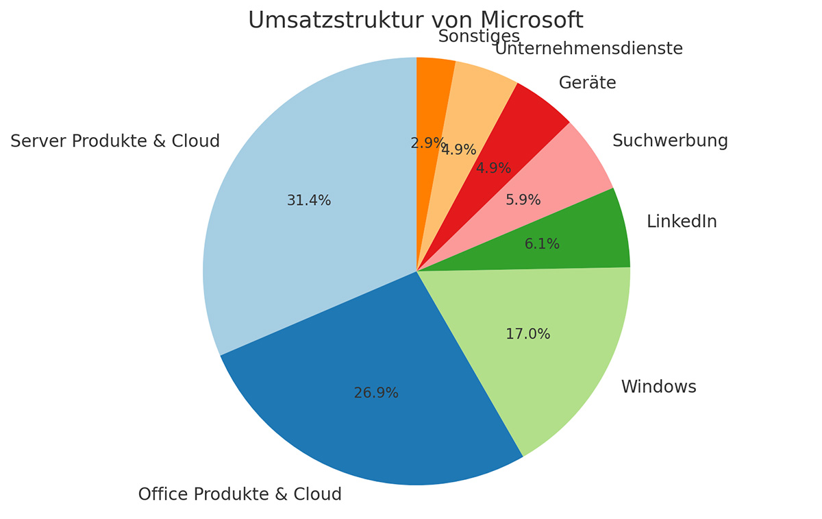 Microsoft-Umsatzchart-2023